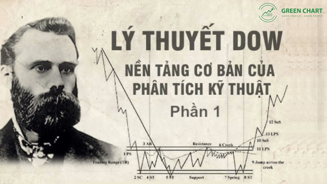 Lý thuyết Dow - Nền tảng của phân tích kỹ thuật
