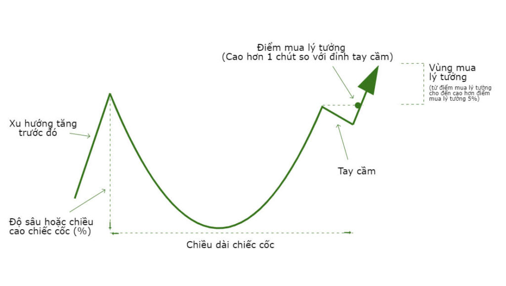 Mô hình Cốc Tay Cầm (Cup and Handle) trong chứng khoán là gì? Kinh nghiệm giao dịch với mô hình Cốc Tay Cầm 2 Mô hình Cốc Tay Cầm