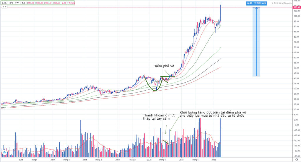 Mô hình Cốc Tay Cầm (Cup and Handle) trong chứng khoán là gì? Kinh nghiệm giao dịch với mô hình Cốc Tay Cầm 8 Mô hình Cốc Tay Cầm trên biểu đồ khung Tuần mã cổ phiếu FPT