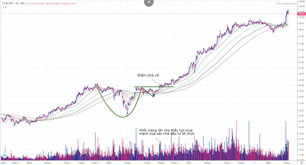 Mô hình Cốc Tay Cầm (Cup and Handle) trong chứng khoán là gì? Kinh nghiệm giao dịch với mô hình Cốc Tay Cầm 9 Mô hình Cốc Tay Cầm trên biểu đồ khung Ngày mã cổ phiếu FPT