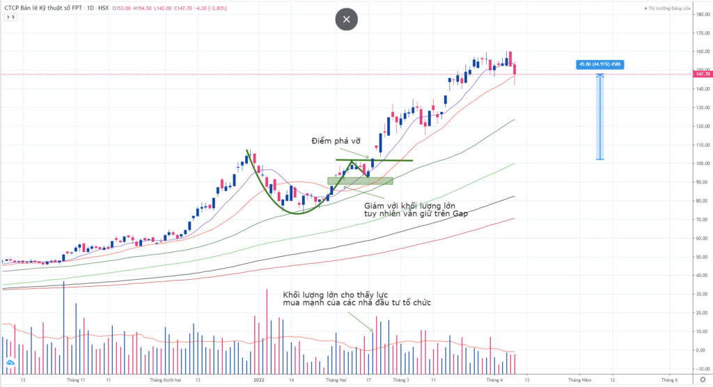 Mô hình Cốc Tay Cầm (Cup and Handle) trong chứng khoán là gì? Kinh nghiệm giao dịch với mô hình Cốc Tay Cầm 10 Mô hình Cốc Tay Cầm trên biểu đồ khung Ngày mã cổ phiếu FRT