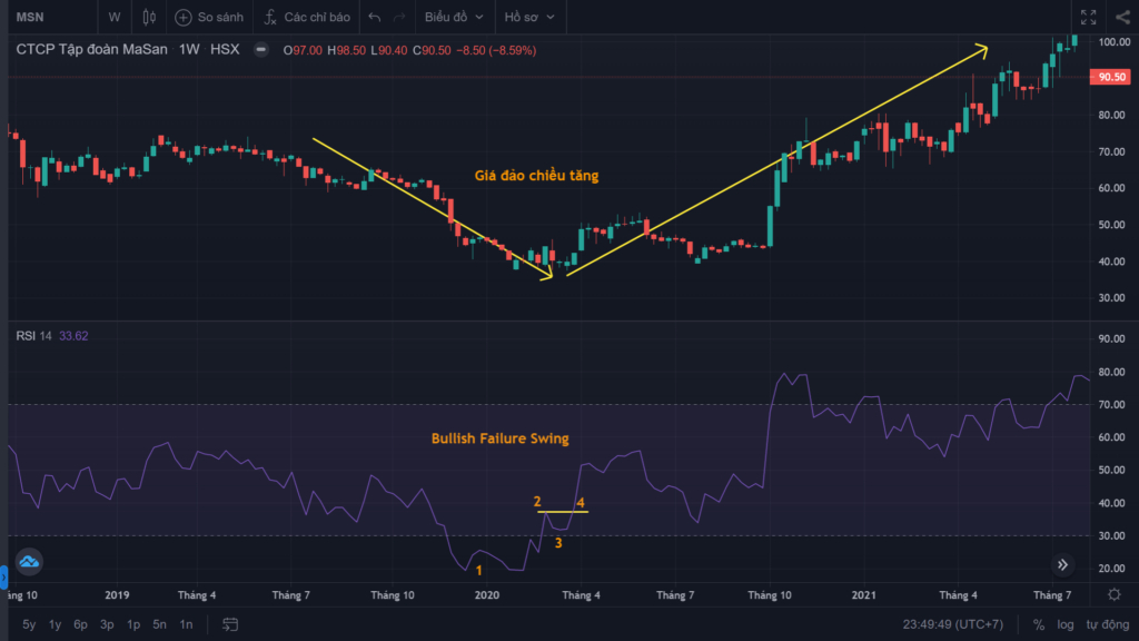 Chỉ báo RSI là gì? Hướng dẫn cách sử dụng chỉ báo RSI hiệu quả nhất 13 Ví dụ về Failure Swing xu hướng tăng (Bullish Failure Swing)