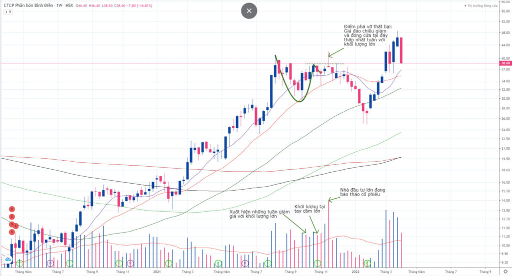 Mô hình Cốc Tay Cầm (Cup and Handle) trong chứng khoán là gì? Kinh nghiệm giao dịch với mô hình Cốc Tay Cầm 11 Mô hình Cốc Tay Cầm Lỗi trên biểu đồ khung Tuần mã cổ phiếu BFC