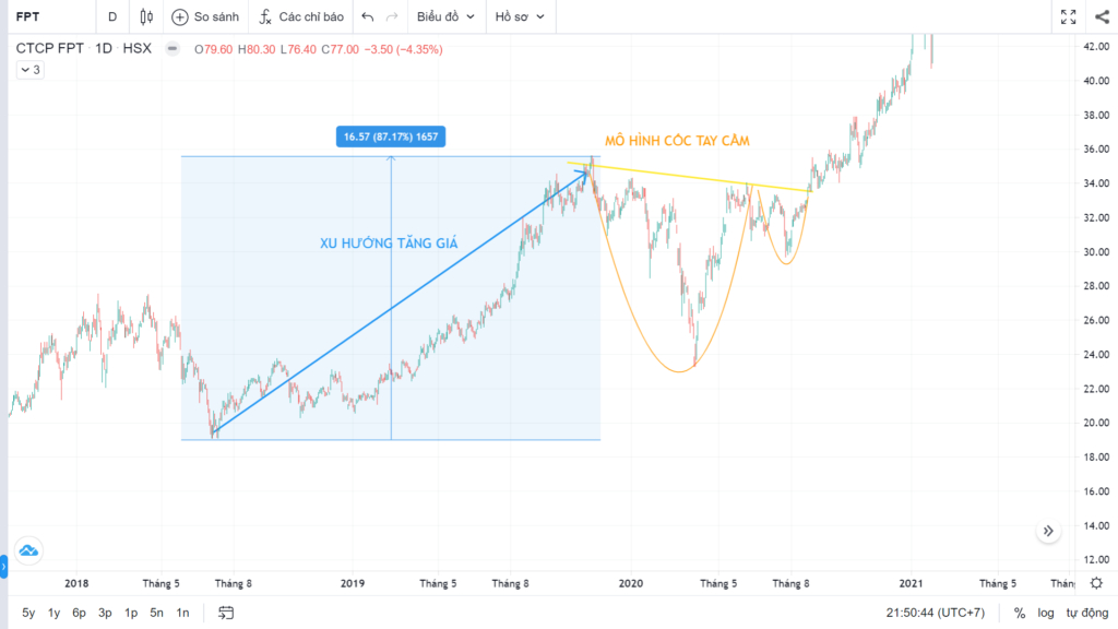 Mô hình Cốc Tay Cầm (Cup and Handle) trong chứng khoán là gì? Kinh nghiệm giao dịch với mô hình Cốc Tay Cầm 3 Ví dụ về xu hướng tăng giá (Trước khi hình thành mô hình Cốc Tay Cầm)