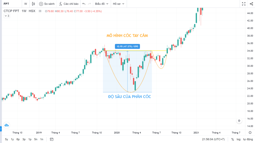 Mô hình Cốc Tay Cầm (Cup and Handle) trong chứng khoán là gì? Kinh nghiệm giao dịch với mô hình Cốc Tay Cầm 4 Ví dụ về Độ sâu phần Cốc trong mô hình