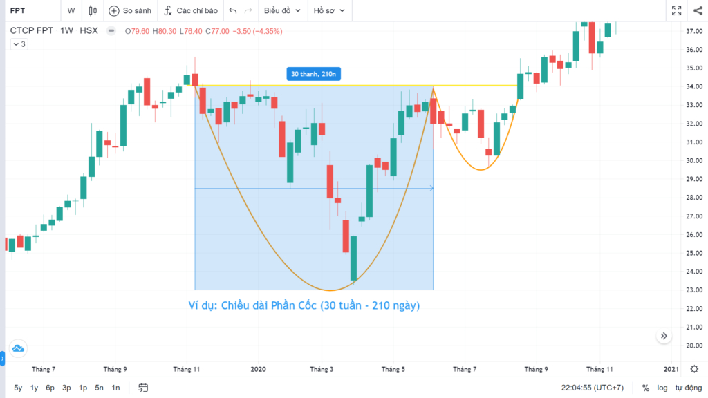 Mô hình Cốc Tay Cầm (Cup and Handle) trong chứng khoán là gì? Kinh nghiệm giao dịch với mô hình Cốc Tay Cầm 5 Ví dụ về Chiều dài Phần Cốc trong mô hình