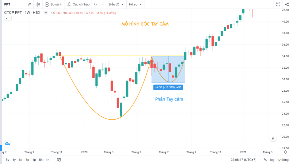 Mô hình Cốc Tay Cầm (Cup and Handle) trong chứng khoán là gì? Kinh nghiệm giao dịch với mô hình Cốc Tay Cầm 6 Ví dụ về Phần Tay cầm trong mô hình