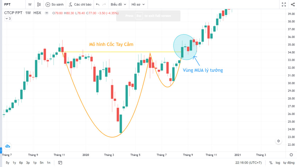 Mô hình Cốc Tay Cầm (Cup and Handle) trong chứng khoán là gì? Kinh nghiệm giao dịch với mô hình Cốc Tay Cầm 7 Ví dụ về Điểm MUA khi giao dịch với Mô hình Cốc Tay Cầm