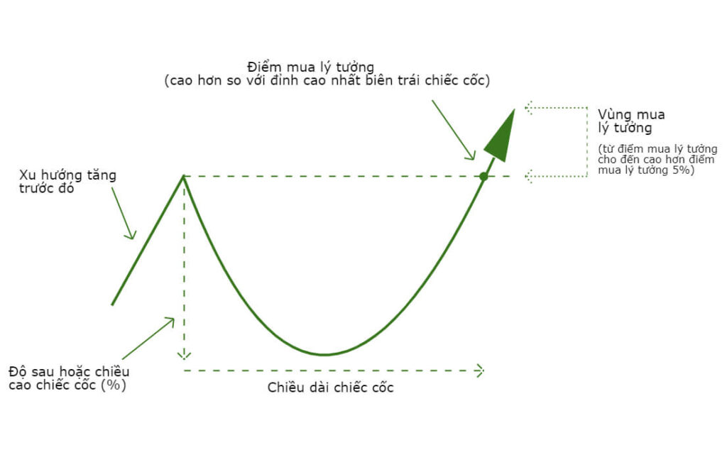 Mô hình Cốc Tay Cầm (Cup and Handle) trong chứng khoán là gì? Kinh nghiệm giao dịch với mô hình Cốc Tay Cầm 13 Mô hình Chiếc Cốc Không có Tay Cầm