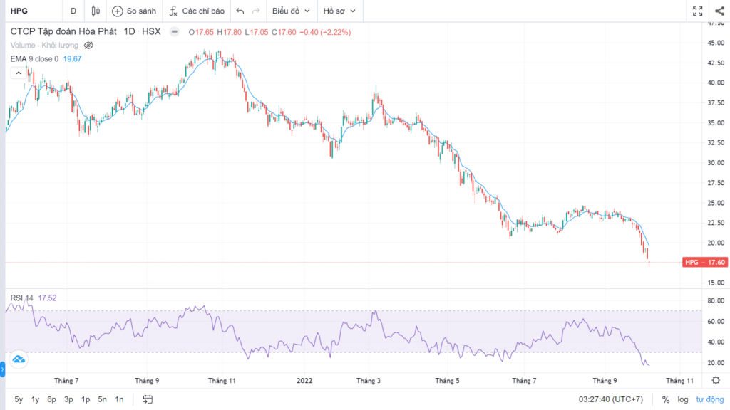 Thiết lập EMA(9) và Đường RSI hiển thị trên biểu đồ giá