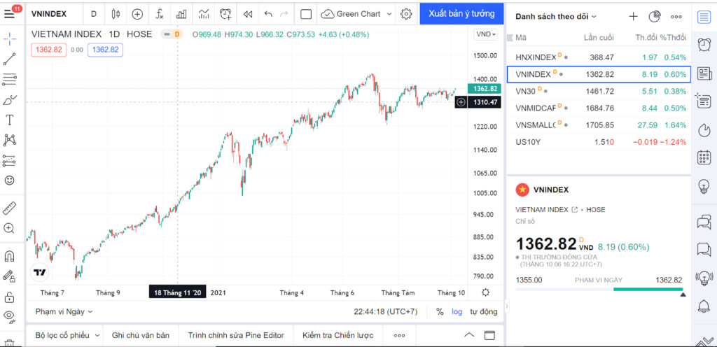 Biểu đồ giá trên Tradingview