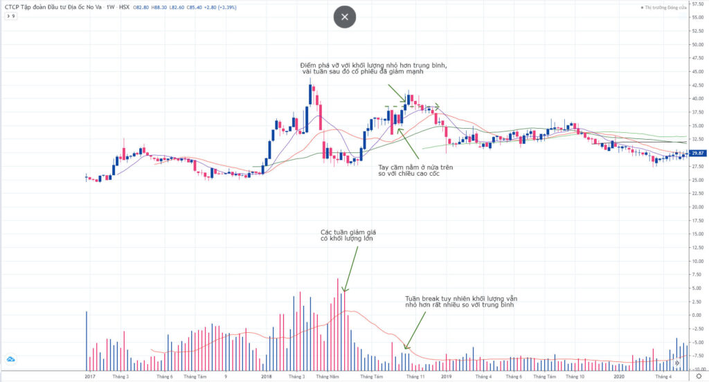 Mô hình Cốc Tay Cầm (Cup and Handle) trong chứng khoán là gì? Kinh nghiệm giao dịch với mô hình Cốc Tay Cầm 12 Mô hình Cốc Tay Cầm Lỗi trên biểu đồ khung Tuần mã cổ phiếu NVL