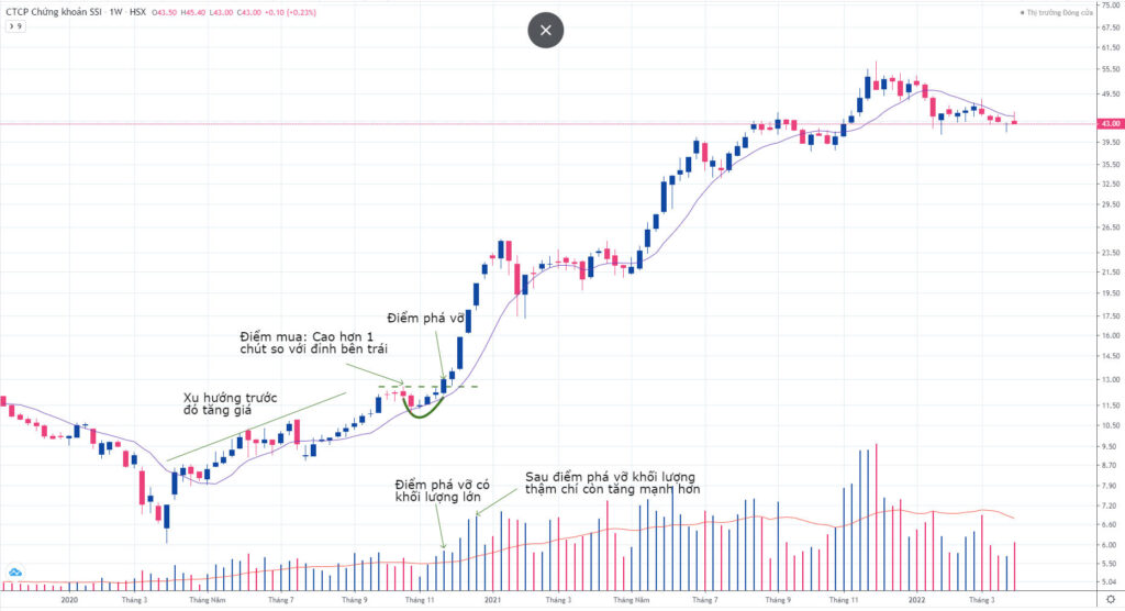 Mô hình Cốc Tay Cầm (Cup and Handle) trong chứng khoán là gì? Kinh nghiệm giao dịch với mô hình Cốc Tay Cầm 14 Mô hình Chiếc Cốc Không có Tay Cầm trên biểu đồ khung Tuần mã cổ phiếu SSI