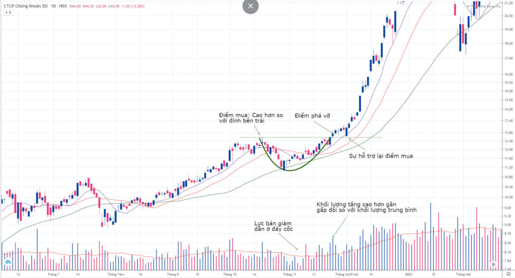 Mô hình Cốc Tay Cầm (Cup and Handle) trong chứng khoán là gì? Kinh nghiệm giao dịch với mô hình Cốc Tay Cầm 15 Mô hình Chiếc Cốc Không có Tay Cầm trên biểu đồ khung Ngày mã cổ phiếu SSI