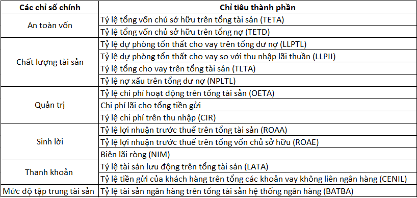 Mô hình CAMELS là gì? Ứng dụng trong phân tích cổ phiếu ngân hàng như thế nào? 3 Mô hình CAMELS là gì? Ứng dụng trong phân tích cổ phiếu ngân hàng như thế nào?