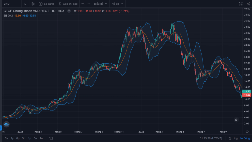 Chỉ báo kỹ thuật Bollinger Bands là gì? Các phương pháp giao dịch ứng dụng Bollinger Bands 2 Chỉ báo kỹ thuật Bollinger Bands là gì? Các phương pháp giao dịch ứng dụng Bollinger Bands