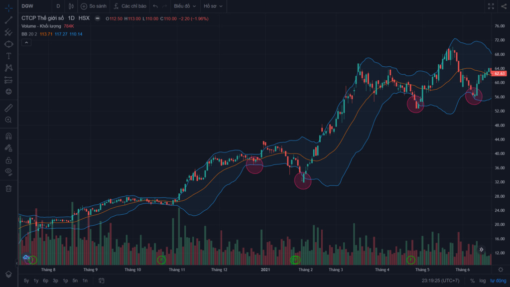 Chỉ báo kỹ thuật Bollinger Bands là gì? Các phương pháp giao dịch ứng dụng Bollinger Bands 11 Chỉ báo kỹ thuật Bollinger Bands là gì? Các phương pháp giao dịch ứng dụng Bollinger Bands