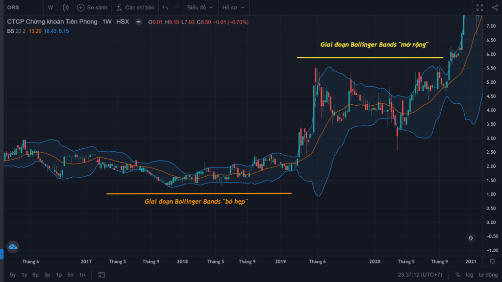 Chỉ báo kỹ thuật Bollinger Bands là gì? Các phương pháp giao dịch ứng dụng Bollinger Bands 5 Chỉ báo kỹ thuật Bollinger Bands là gì? Các phương pháp giao dịch ứng dụng Bollinger Bands