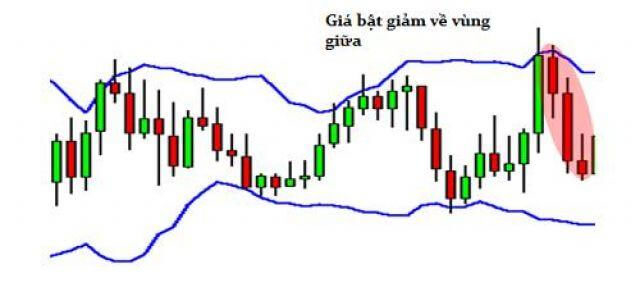 Chỉ báo kỹ thuật Bollinger Bands là gì? Các phương pháp giao dịch ứng dụng Bollinger Bands 9 Chỉ báo kỹ thuật Bollinger Bands là gì? Các phương pháp giao dịch ứng dụng Bollinger Bands