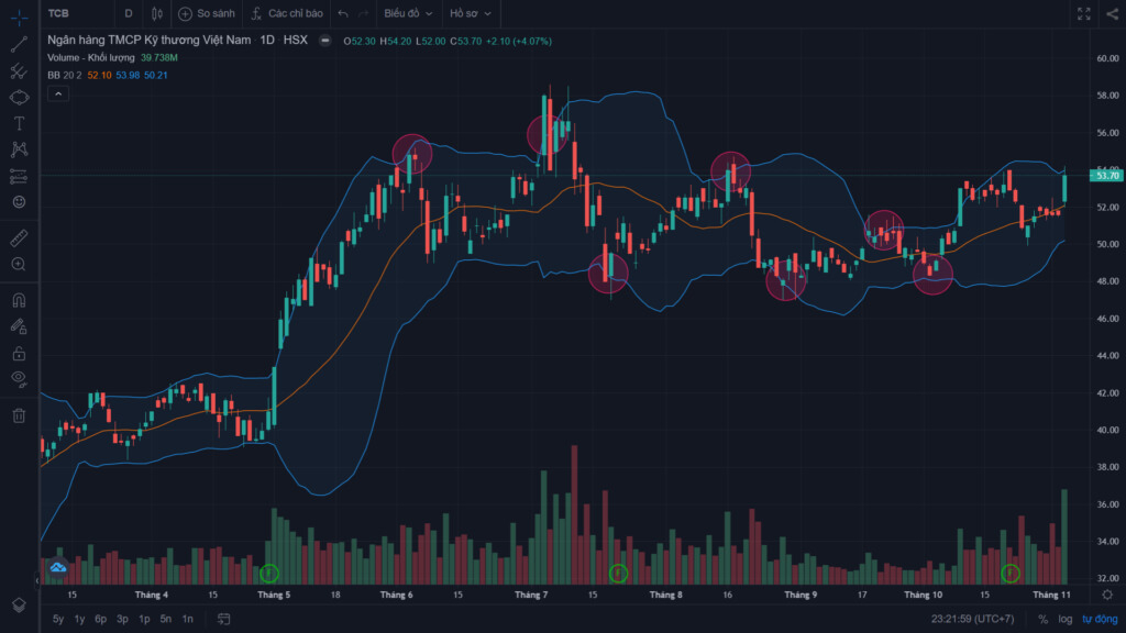 Chỉ báo kỹ thuật Bollinger Bands là gì? Các phương pháp giao dịch ứng dụng Bollinger Bands 10 Chỉ báo kỹ thuật Bollinger Bands là gì? Các phương pháp giao dịch ứng dụng Bollinger Bands