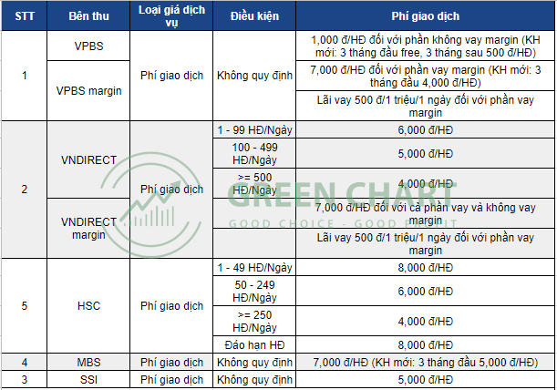 Chi phí giao dịch chứng khoán bao gồm những gì? 3 Chi phí giao dịch chứng khoán bao gồm những gì?