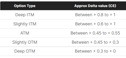 Option Greeks: Delta