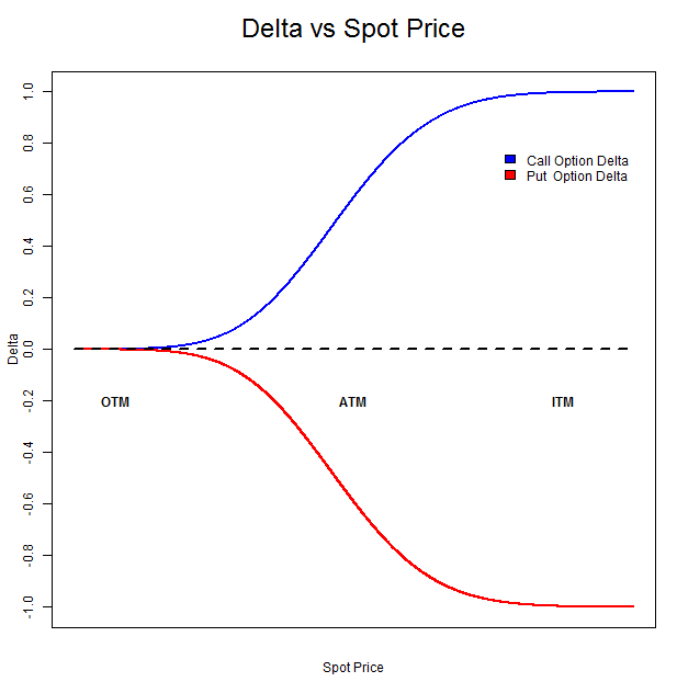 Option Greeks: Delta