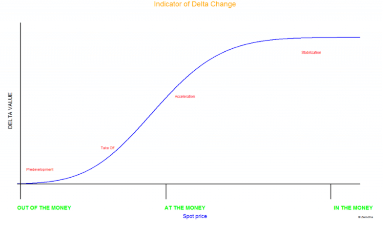 Option Greeks: Delta