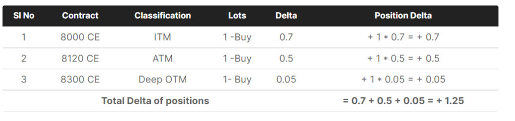 Option Greeks: Delta