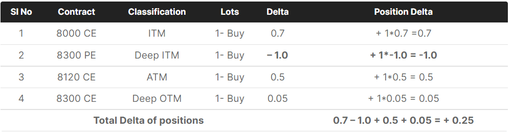 Option Greeks: Delta
