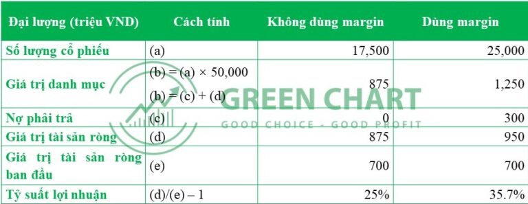 Đòn bẩy trong đầu tư chứng khoán là gì? 3 Đòn bẩy trong đầu tư chứng khoán là gì?