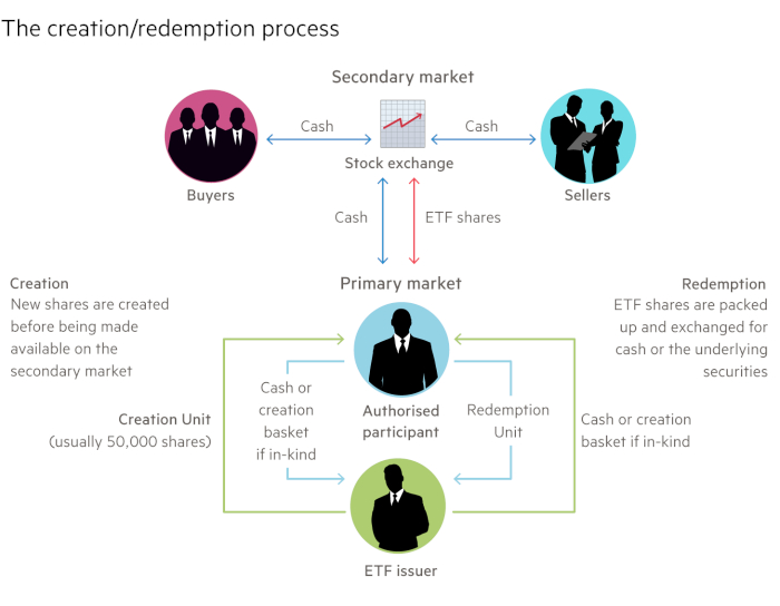 Quỹ hoán đổi danh mục - ETF là gì? 4 Quỹ hoán đổi danh mục - ETF là gì?