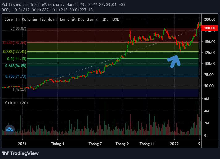 Fibonacci thoái lui – Fibonacci Retracements là gì? Ứng dụng trong giao dịch như thế nào? 4 Fibonacci thoái lui – Fibonacci Retracements là gì? Ứng dụng trong giao dịch như thế nào?