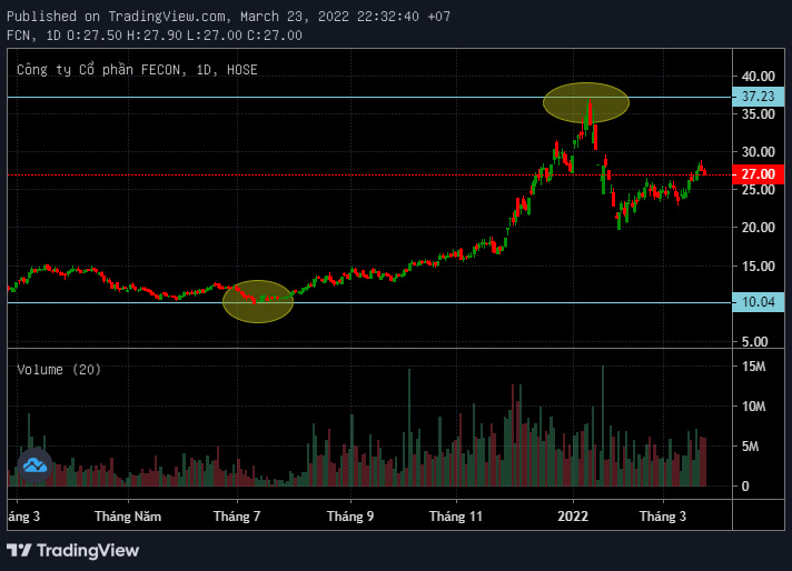 Fibonacci thoái lui – Fibonacci Retracements là gì? Ứng dụng trong giao dịch như thế nào? 6 Fibonacci thoái lui – Fibonacci Retracements là gì? Ứng dụng trong giao dịch như thế nào?