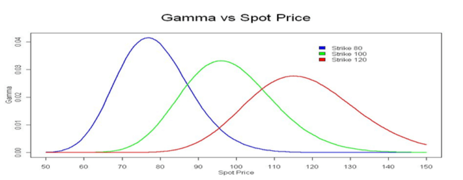 Option Greeks: Gamma 3 Option Greeks: Gamma