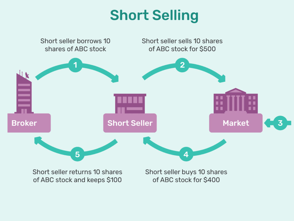 Bán khống (Short Sell) là gì?