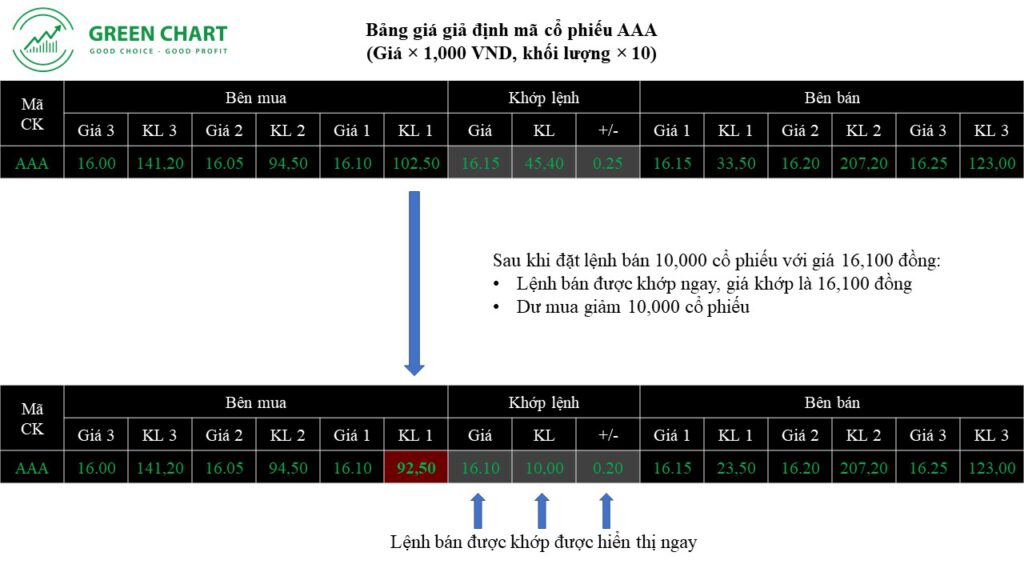 Hướng dẫn cách đặt lệnh mua bán chứng khoán 5 Hướng dẫn cách đặt lệnh mua bán chứng khoán