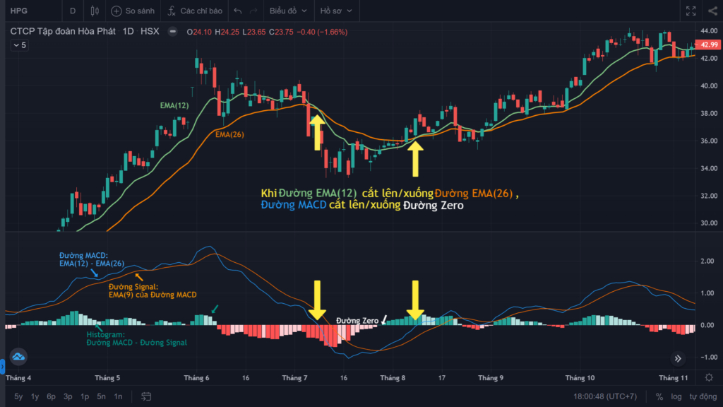 Đường MACD là gì? Tất tần tật về chỉ báo kỹ thuật MACD