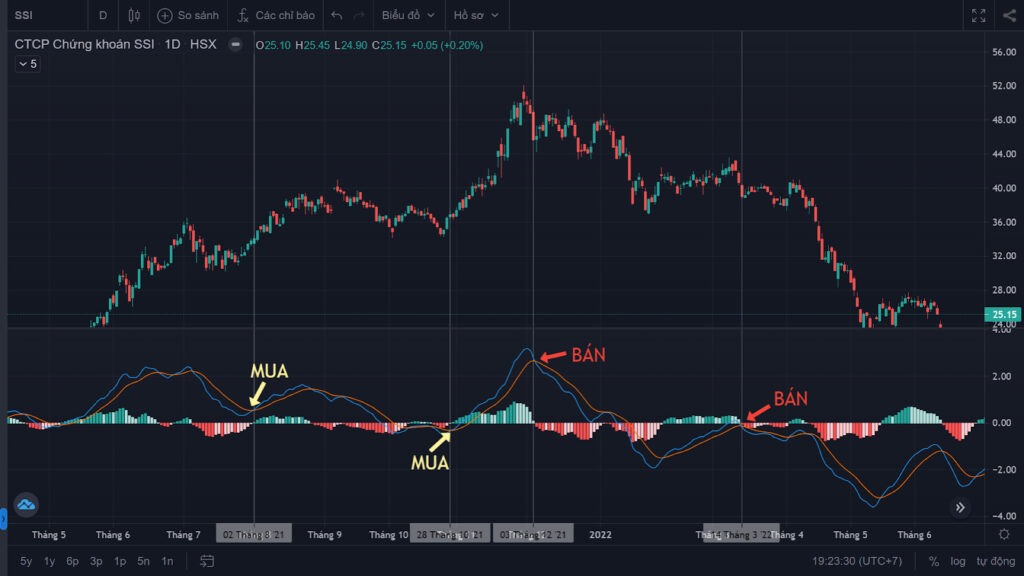 Đường MACD là gì? Tất tần tật về chỉ báo kỹ thuật MACD