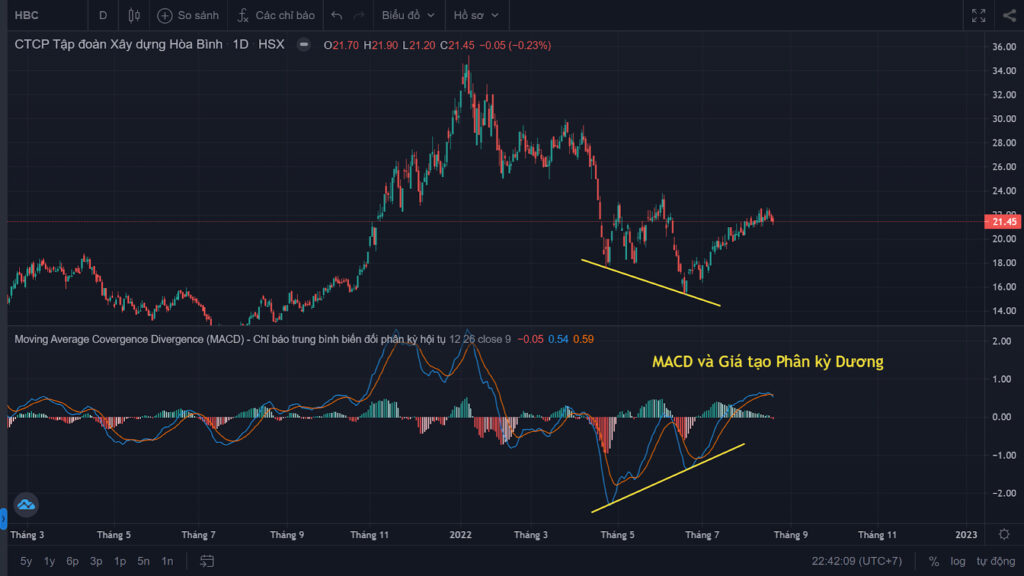 Đường MACD là gì? Tất tần tật về chỉ báo kỹ thuật MACD