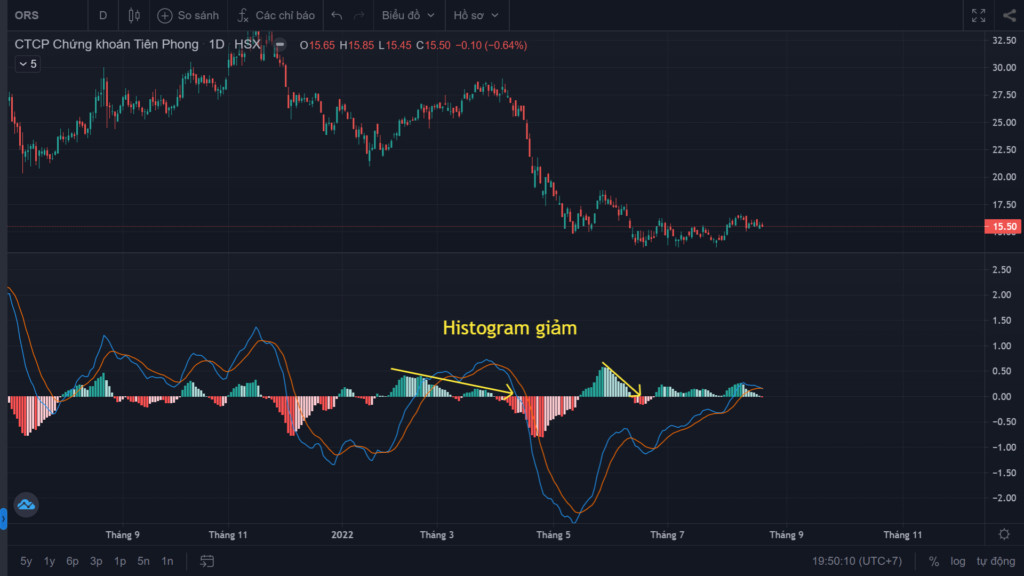 Đường MACD là gì? Tất tần tật về chỉ báo kỹ thuật MACD