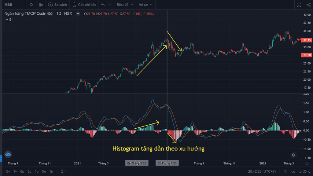 Đường MACD là gì? Tất tần tật về chỉ báo kỹ thuật MACD