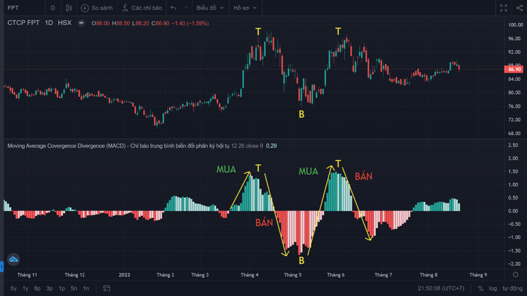 Đường MACD là gì? Tất tần tật về chỉ báo kỹ thuật MACD