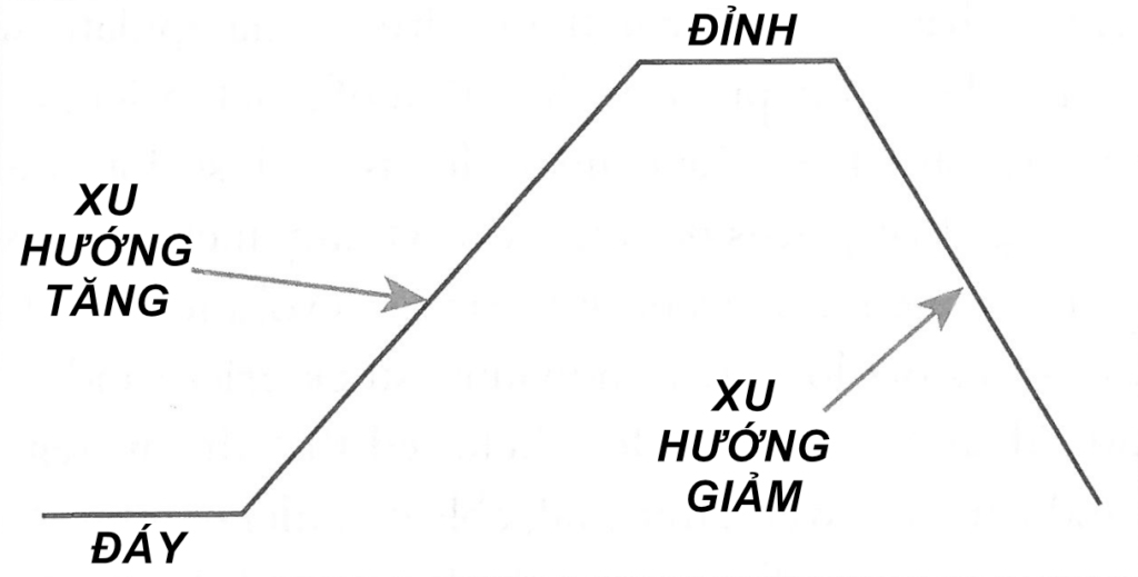 Hiểu về lý thuyết Dow – Nền tảng của Phân tích Kỹ thuật 2 Hiểu về lý thuyết Dow – Nền tảng của Phân tích Kỹ thuật