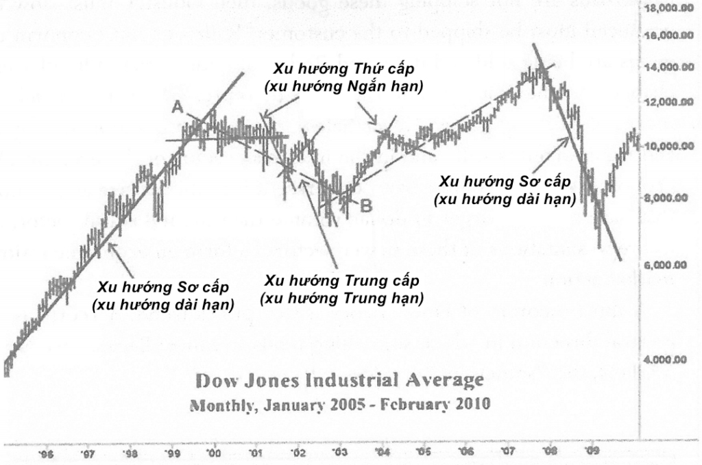 Hiểu về lý thuyết Dow – Nền tảng của Phân tích Kỹ thuật 3 Hiểu về lý thuyết Dow – Nền tảng của Phân tích Kỹ thuật
