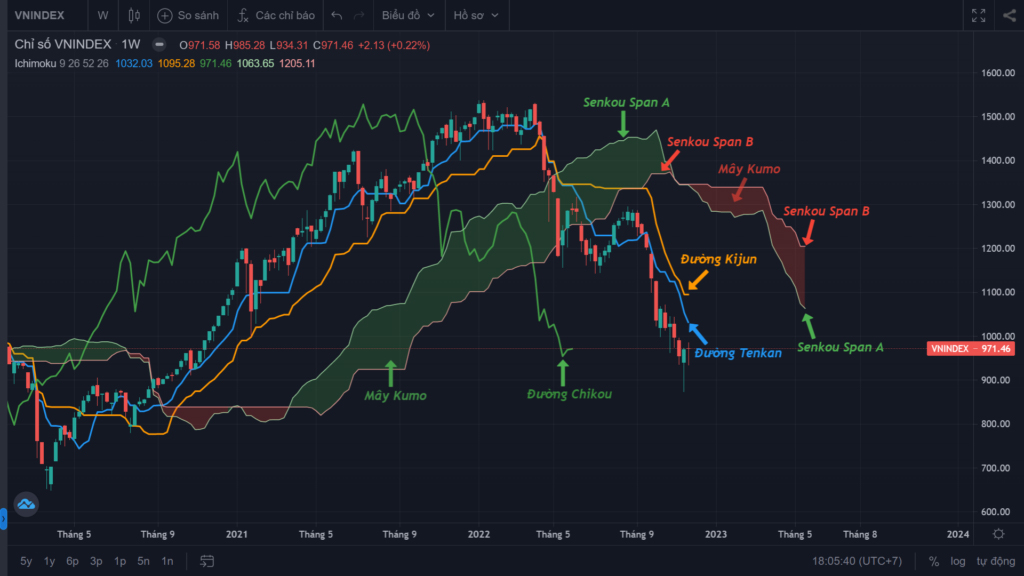Chỉ báo kỹ thuật Ichimoku là gì? Hướng dẫn toàn diện về chỉ báo Ichimoku