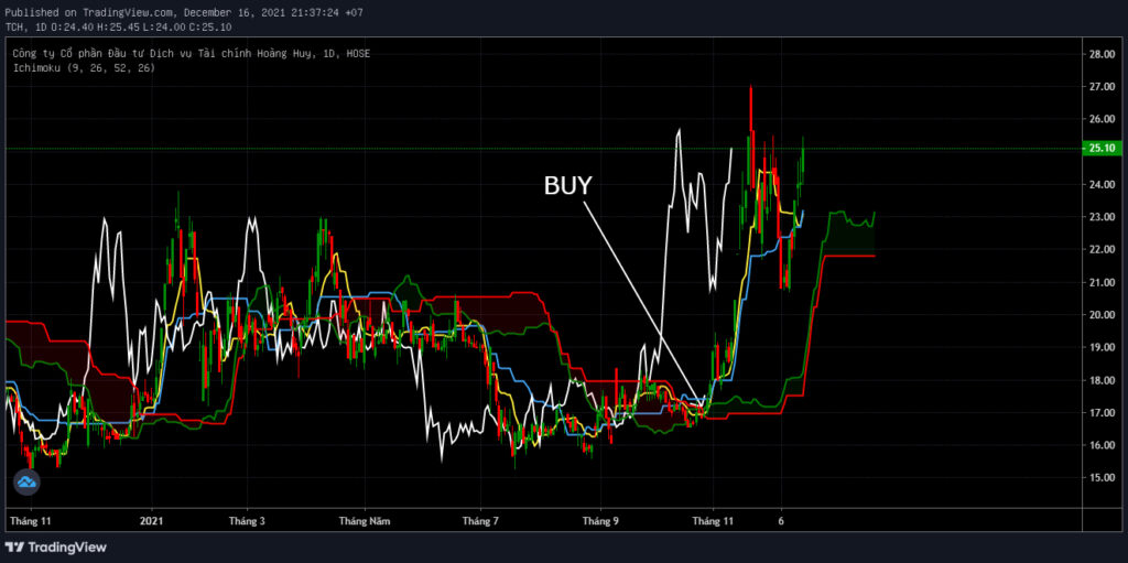 Chỉ báo kỹ thuật Ichimoku là gì? Hướng dẫn toàn diện về chỉ báo Ichimoku