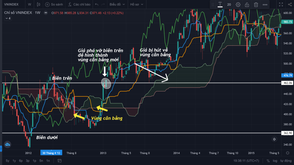 Chỉ báo kỹ thuật Ichimoku là gì? Hướng dẫn toàn diện về chỉ báo Ichimoku