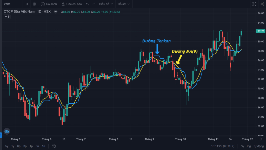 Chỉ báo kỹ thuật Ichimoku là gì? Hướng dẫn toàn diện về chỉ báo Ichimoku