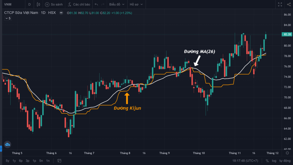 Chỉ báo kỹ thuật Ichimoku là gì? Hướng dẫn toàn diện về chỉ báo Ichimoku